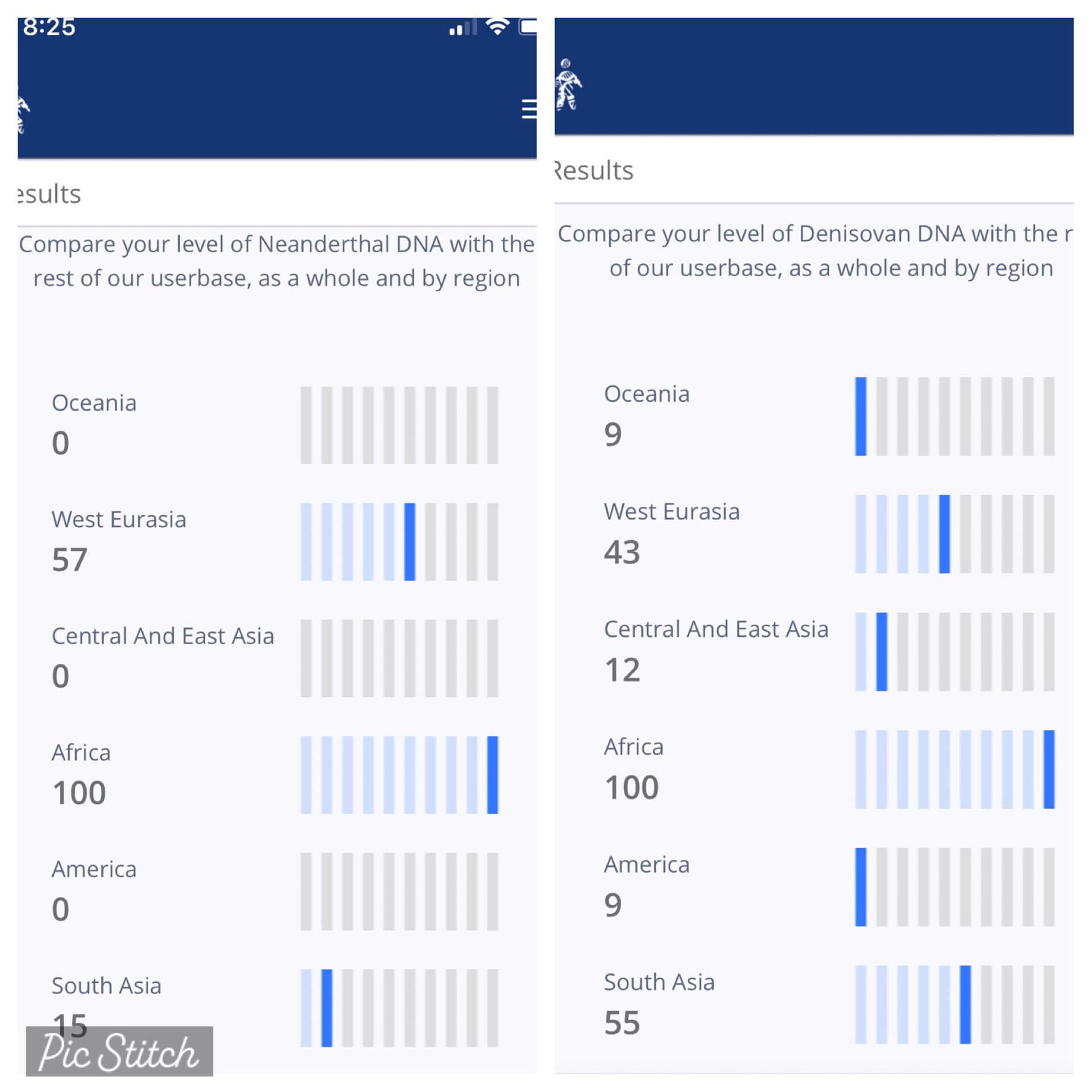 Archaic DNA Score Archaic DNA Score